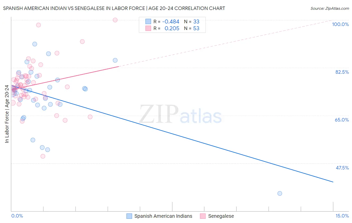 Spanish American Indian vs Senegalese In Labor Force | Age 20-24