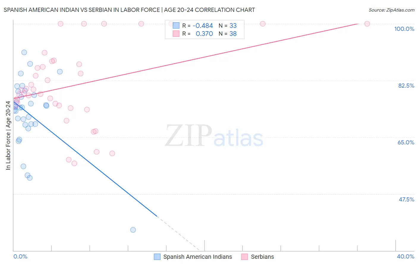 Spanish American Indian vs Serbian In Labor Force | Age 20-24