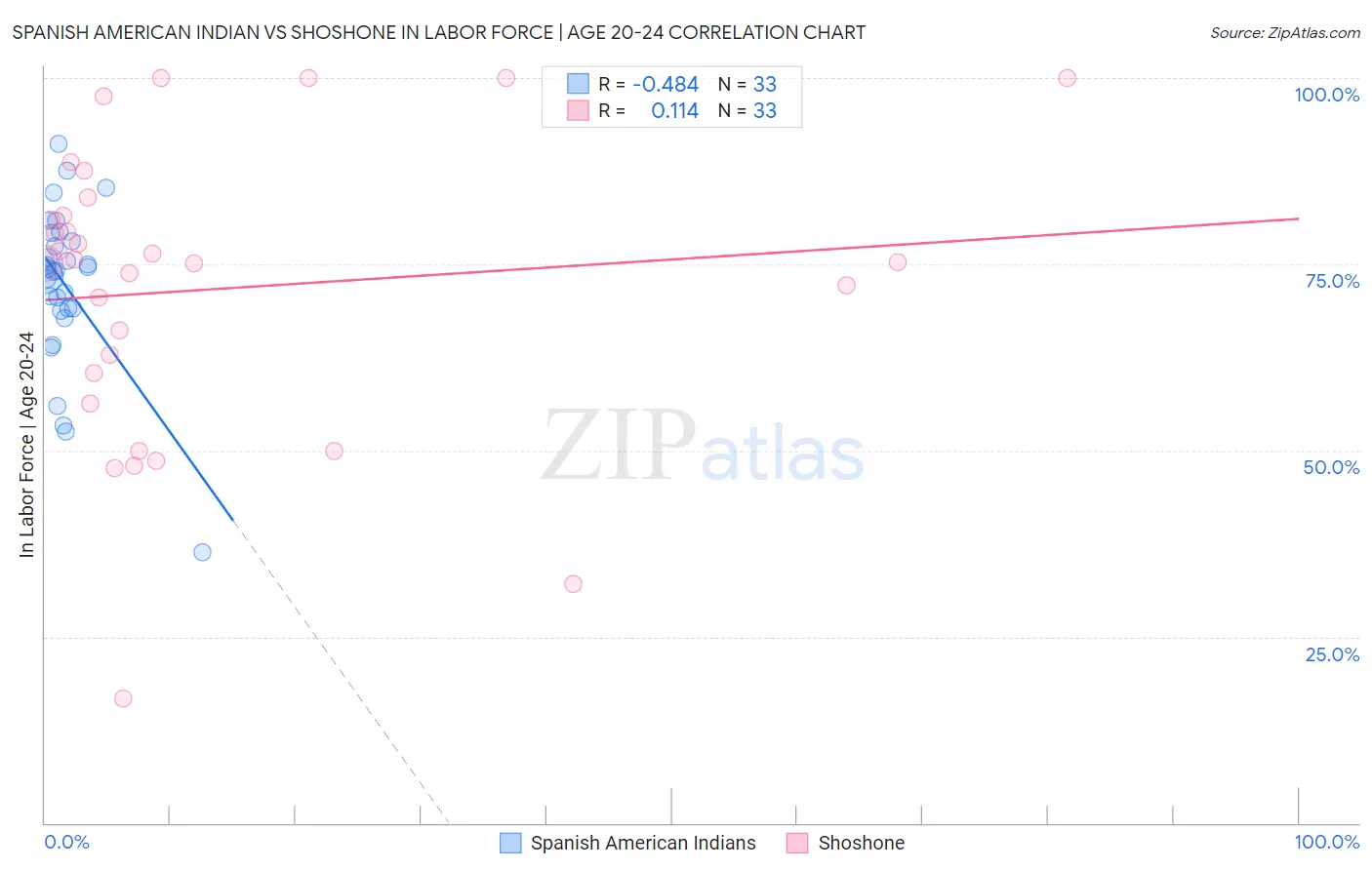 Spanish American Indian vs Shoshone In Labor Force | Age 20-24