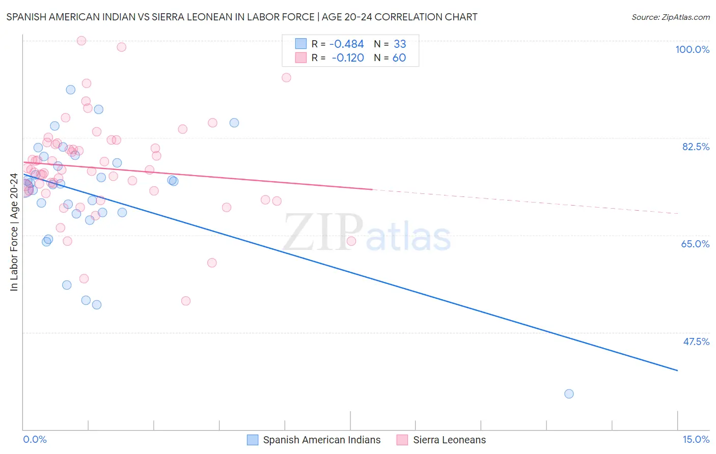 Spanish American Indian vs Sierra Leonean In Labor Force | Age 20-24