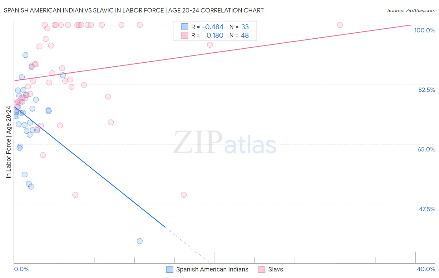Spanish American Indian vs Slavic In Labor Force | Age 20-24