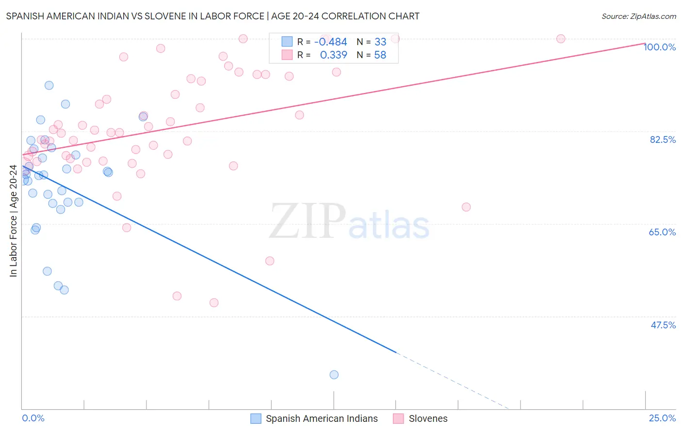 Spanish American Indian vs Slovene In Labor Force | Age 20-24
