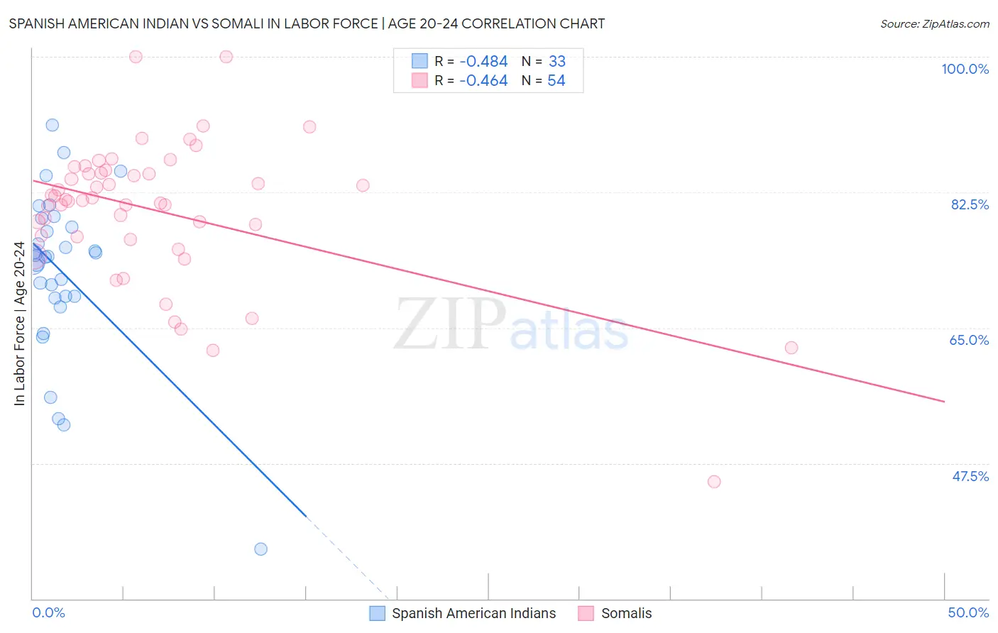 Spanish American Indian vs Somali In Labor Force | Age 20-24