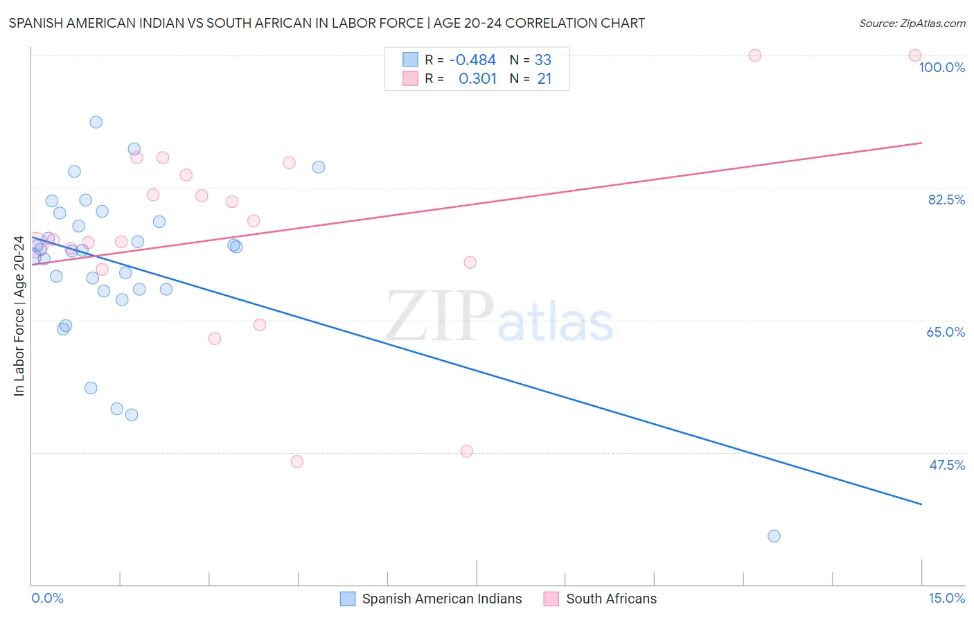 Spanish American Indian vs South African In Labor Force | Age 20-24