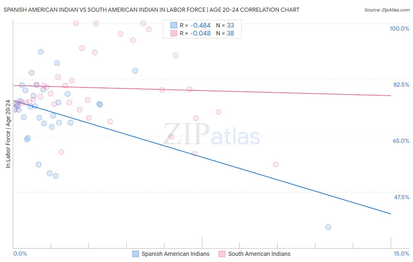 Spanish American Indian vs South American Indian In Labor Force | Age 20-24