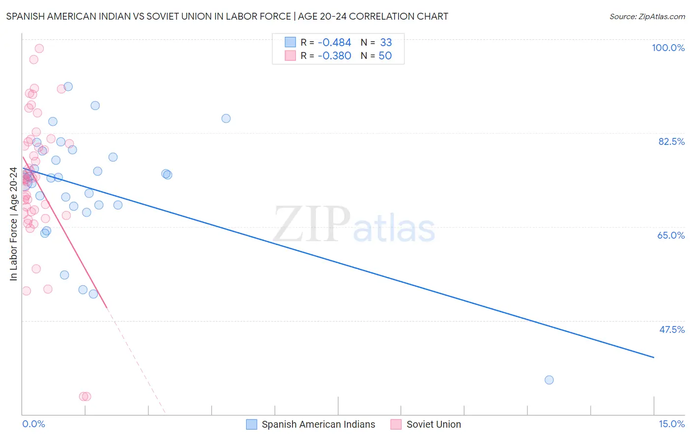 Spanish American Indian vs Soviet Union In Labor Force | Age 20-24