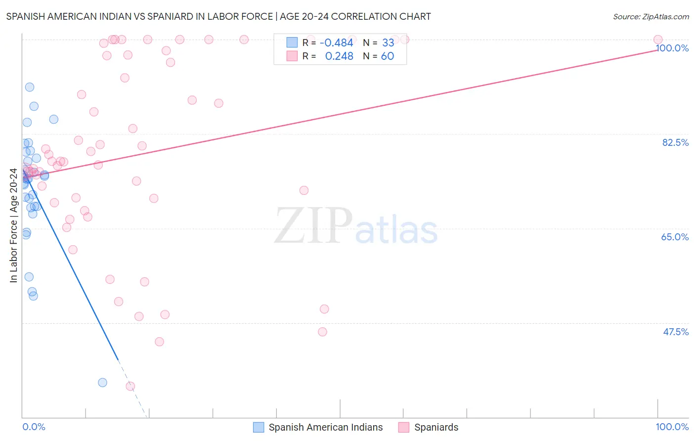 Spanish American Indian vs Spaniard In Labor Force | Age 20-24