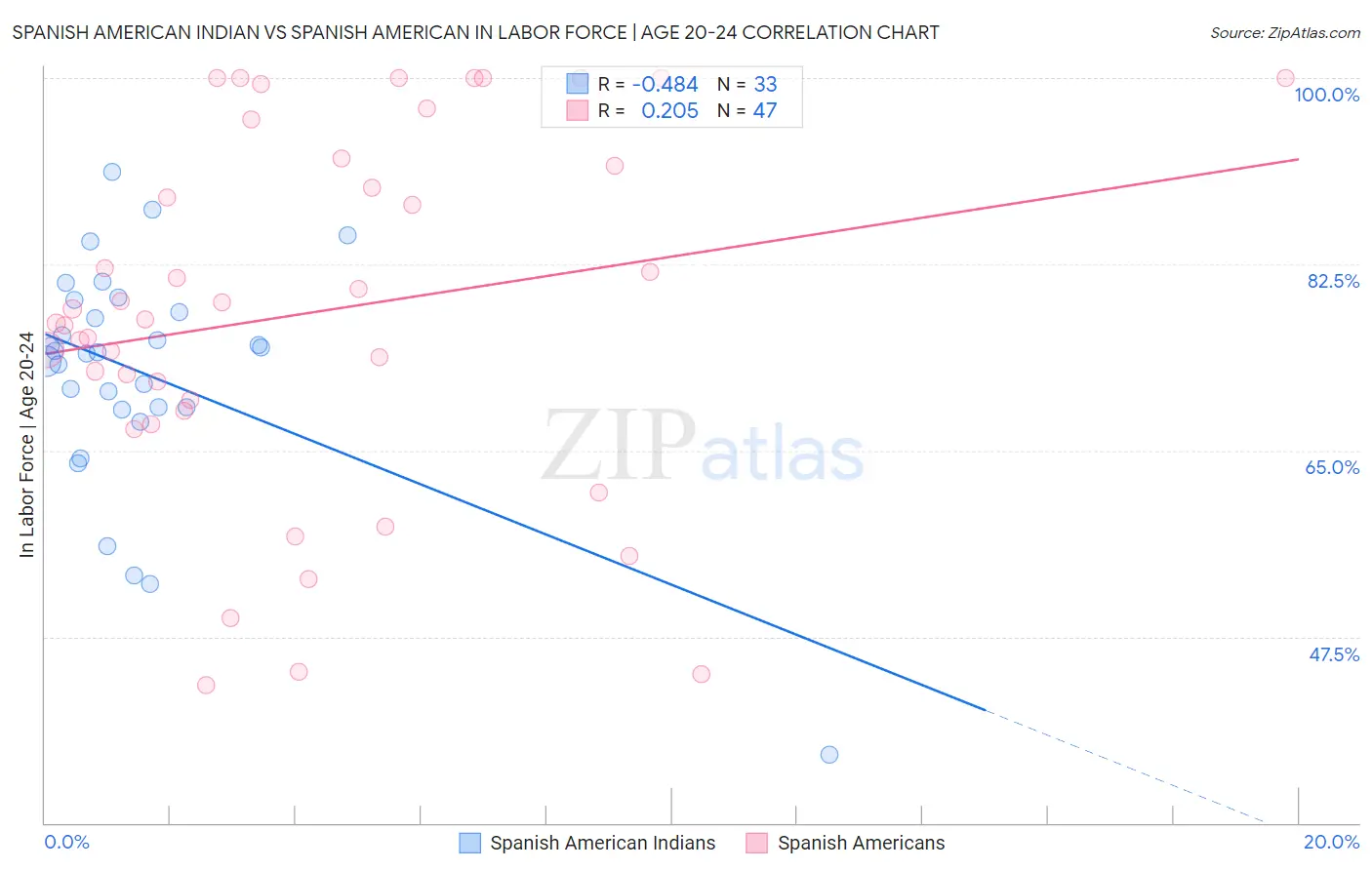 Spanish American Indian vs Spanish American In Labor Force | Age 20-24