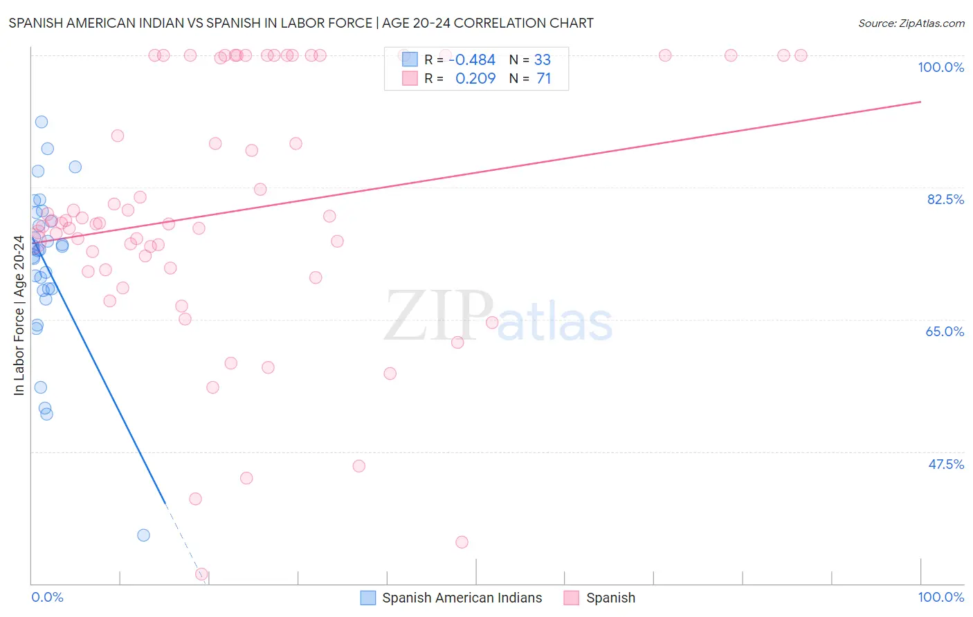 Spanish American Indian vs Spanish In Labor Force | Age 20-24