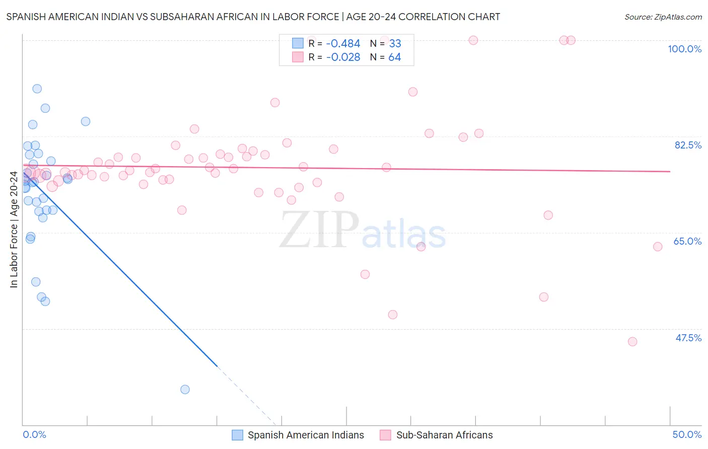 Spanish American Indian vs Subsaharan African In Labor Force | Age 20-24