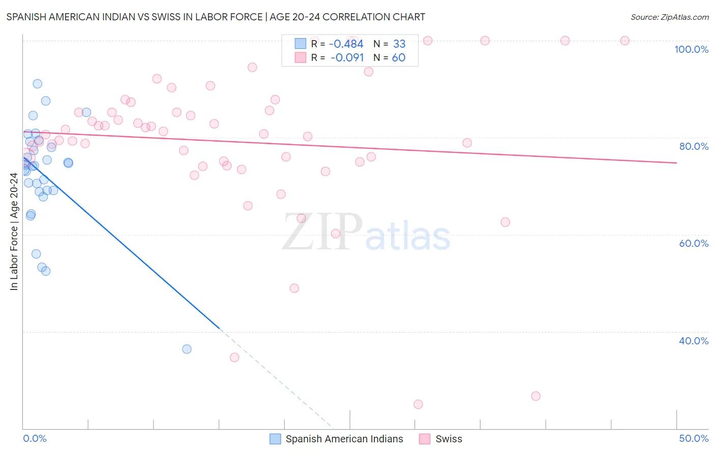 Spanish American Indian vs Swiss In Labor Force | Age 20-24