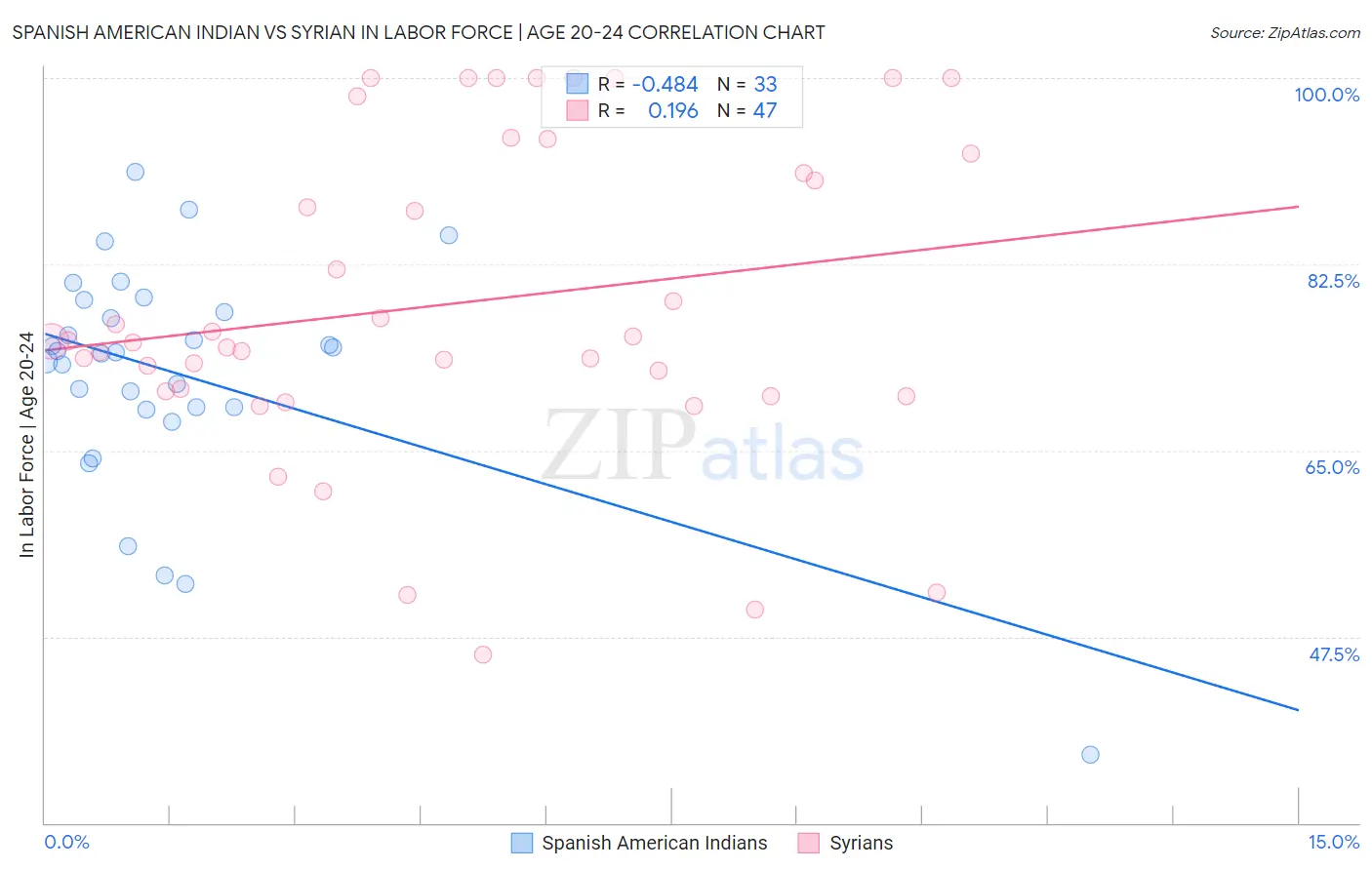 Spanish American Indian vs Syrian In Labor Force | Age 20-24