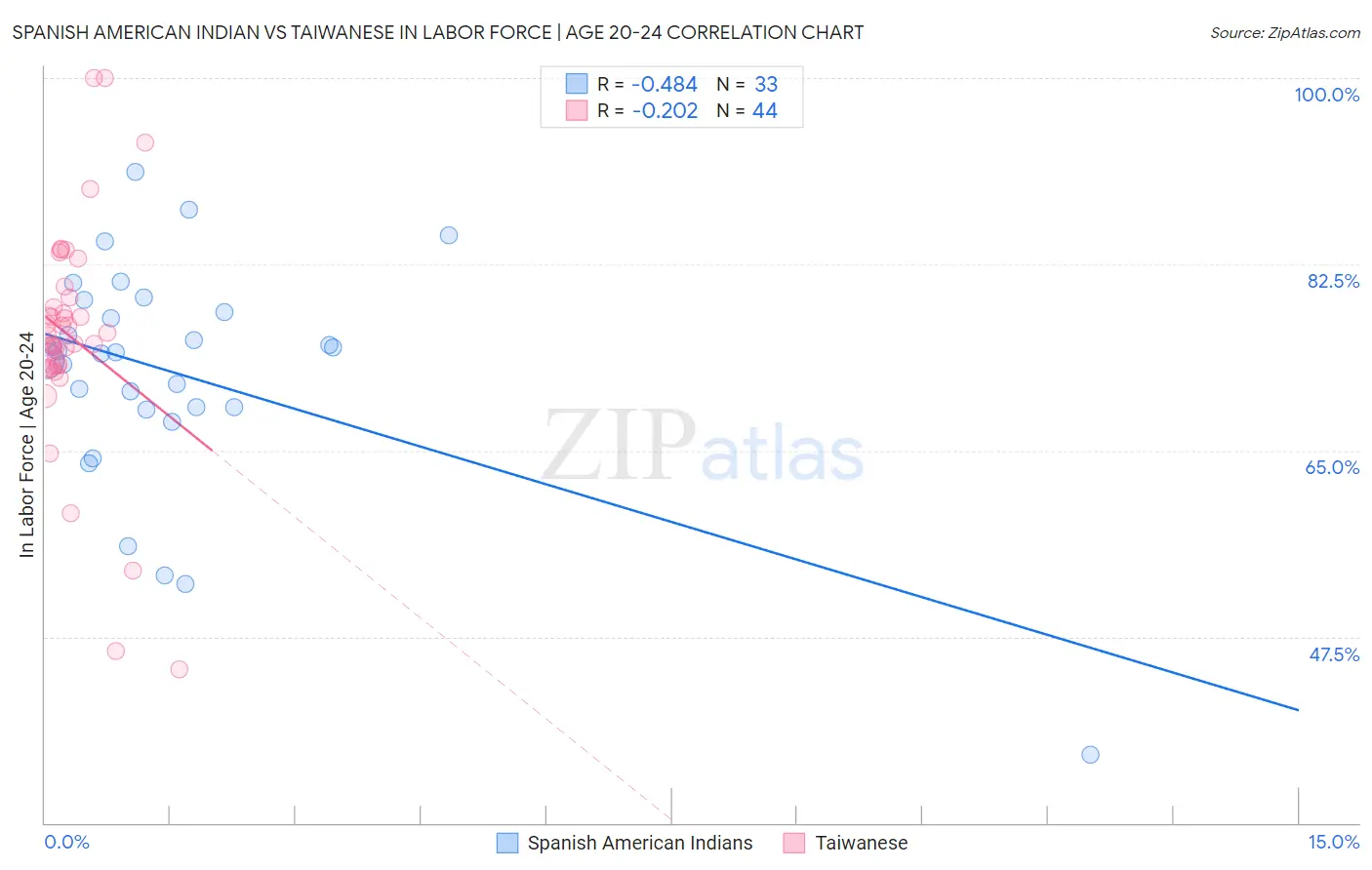 Spanish American Indian vs Taiwanese In Labor Force | Age 20-24