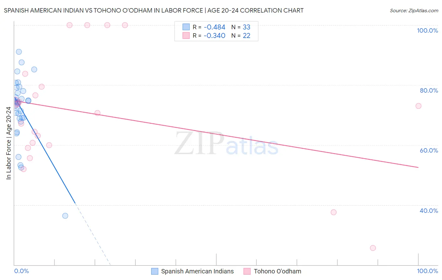 Spanish American Indian vs Tohono O'odham In Labor Force | Age 20-24