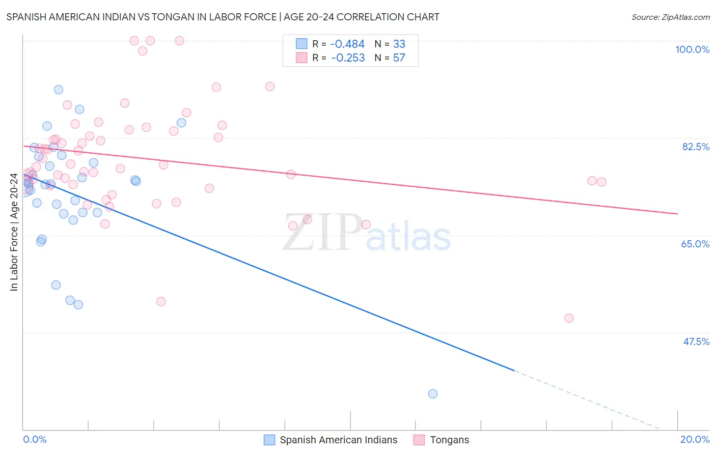 Spanish American Indian vs Tongan In Labor Force | Age 20-24