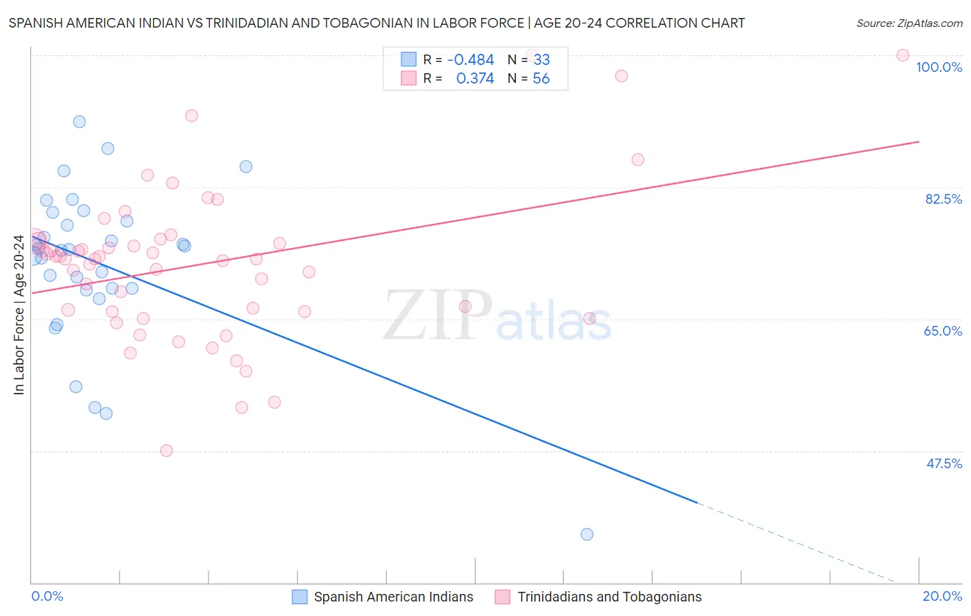 Spanish American Indian vs Trinidadian and Tobagonian In Labor Force | Age 20-24