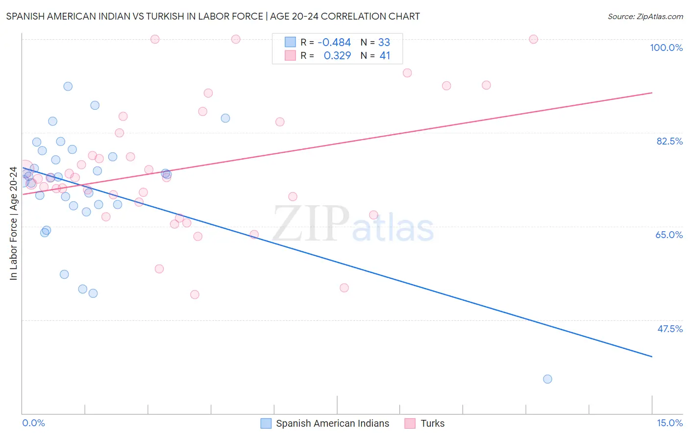 Spanish American Indian vs Turkish In Labor Force | Age 20-24