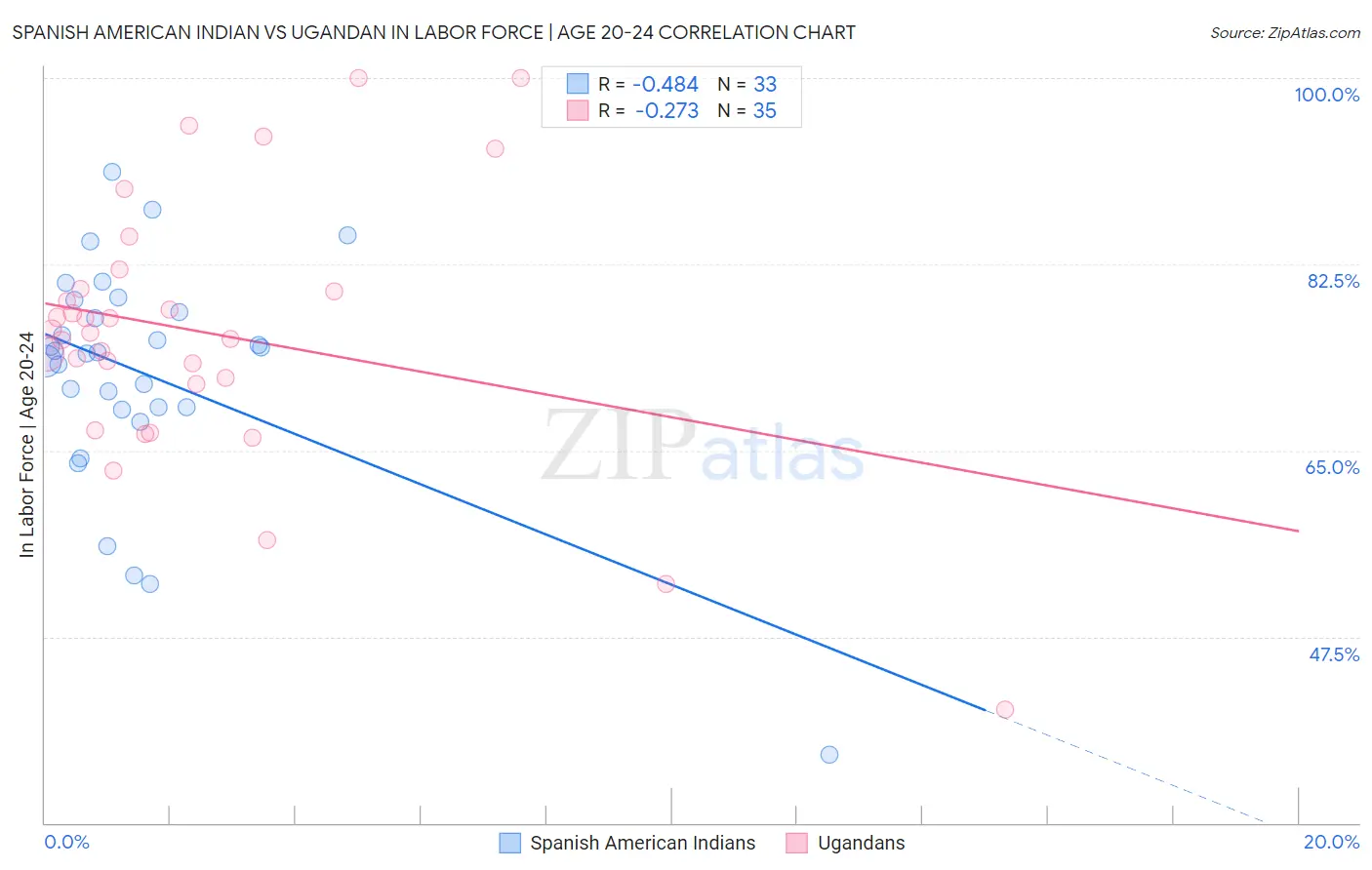 Spanish American Indian vs Ugandan In Labor Force | Age 20-24