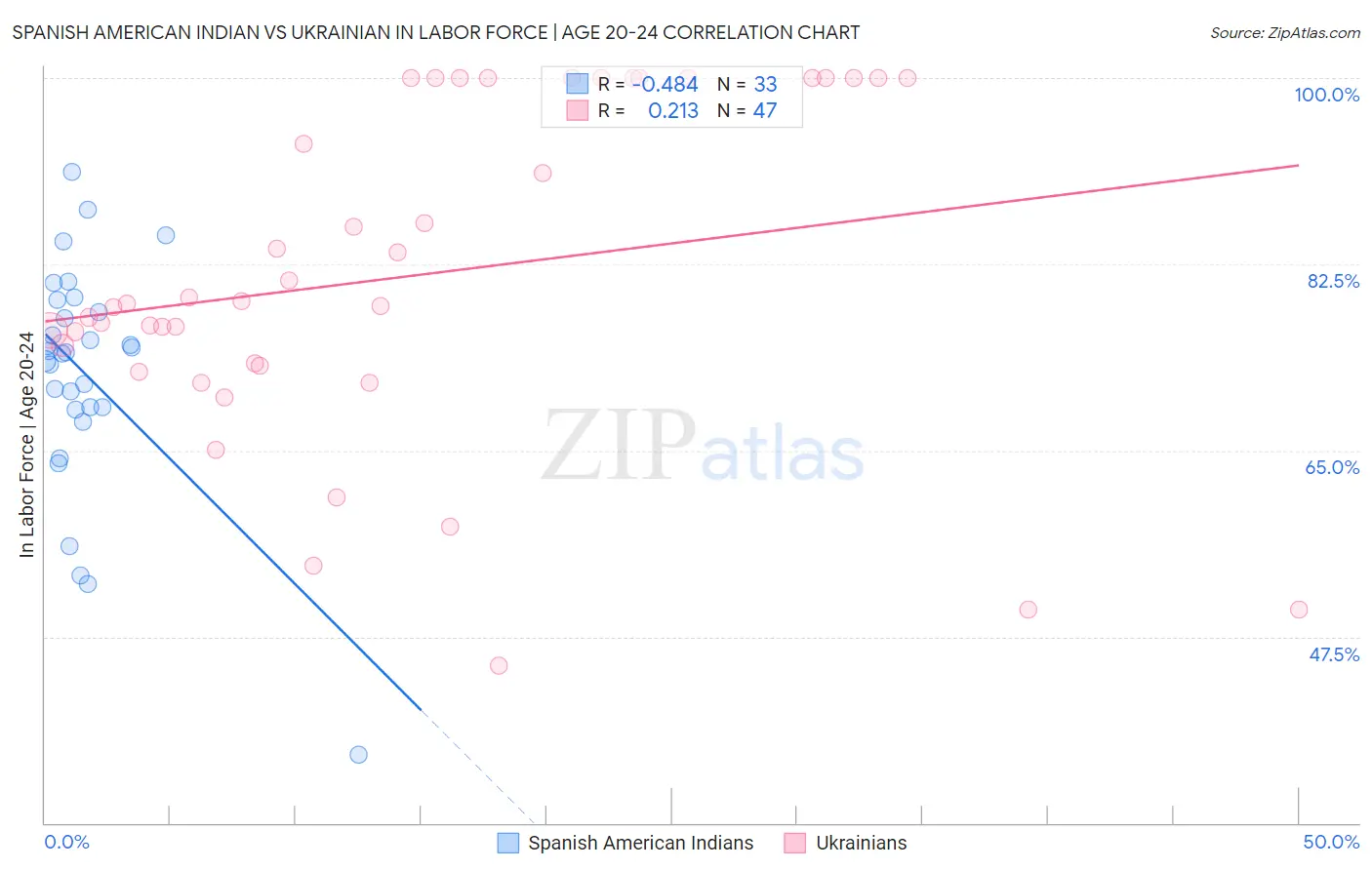 Spanish American Indian vs Ukrainian In Labor Force | Age 20-24