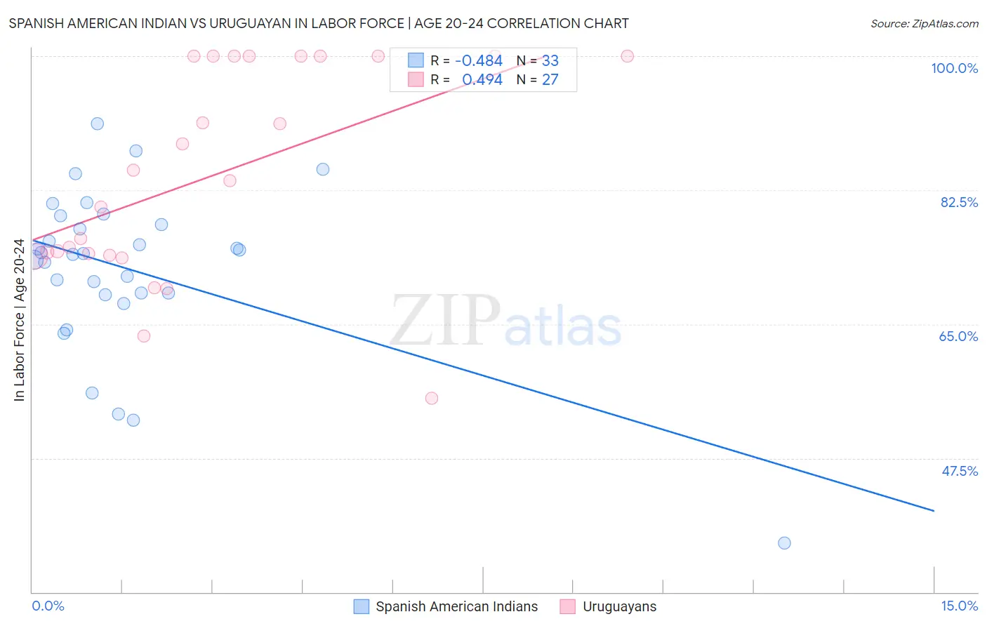Spanish American Indian vs Uruguayan In Labor Force | Age 20-24