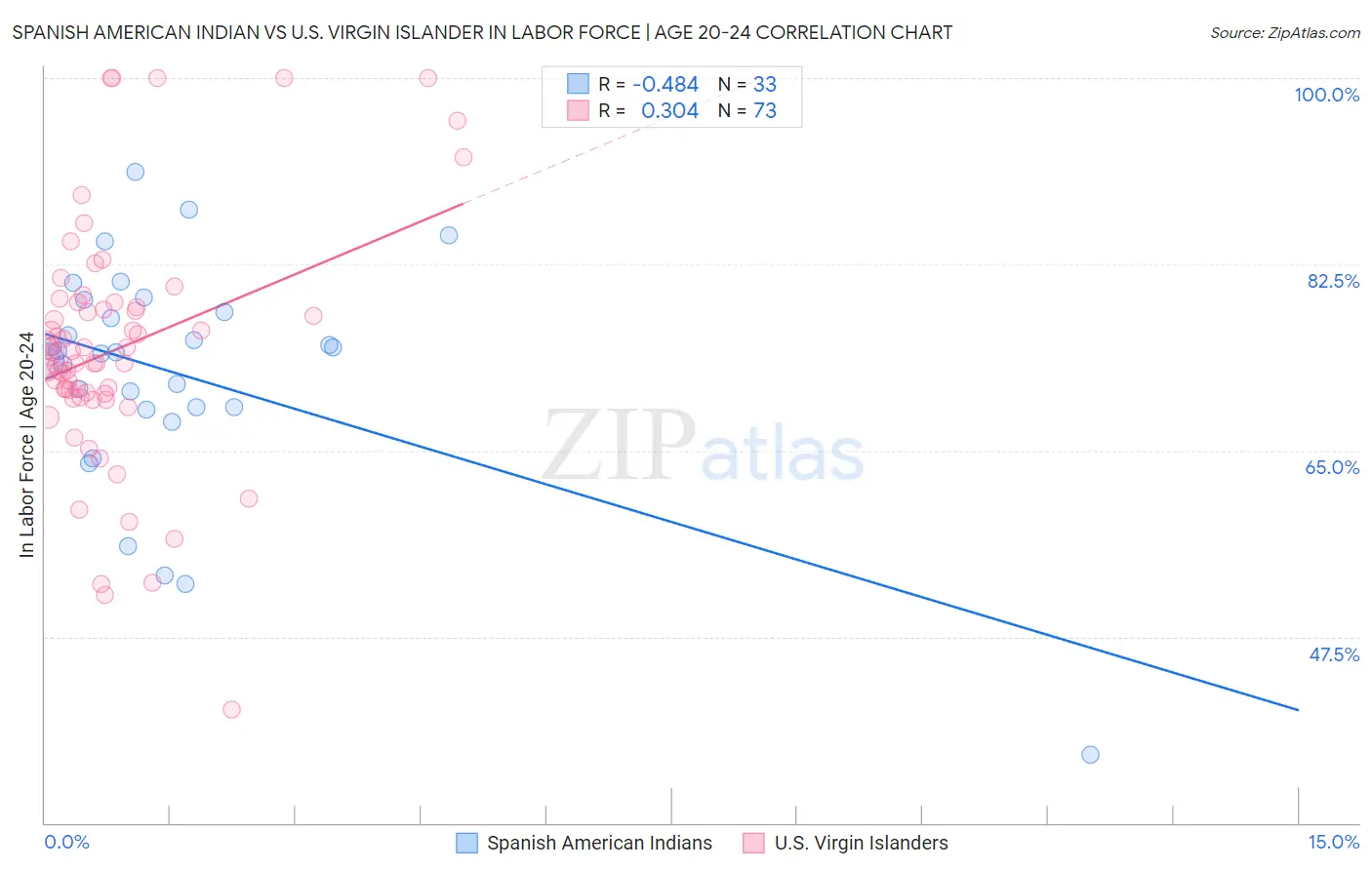 Spanish American Indian vs U.S. Virgin Islander In Labor Force | Age 20-24