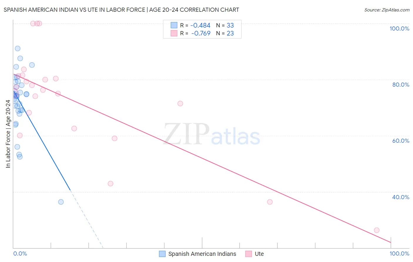 Spanish American Indian vs Ute In Labor Force | Age 20-24