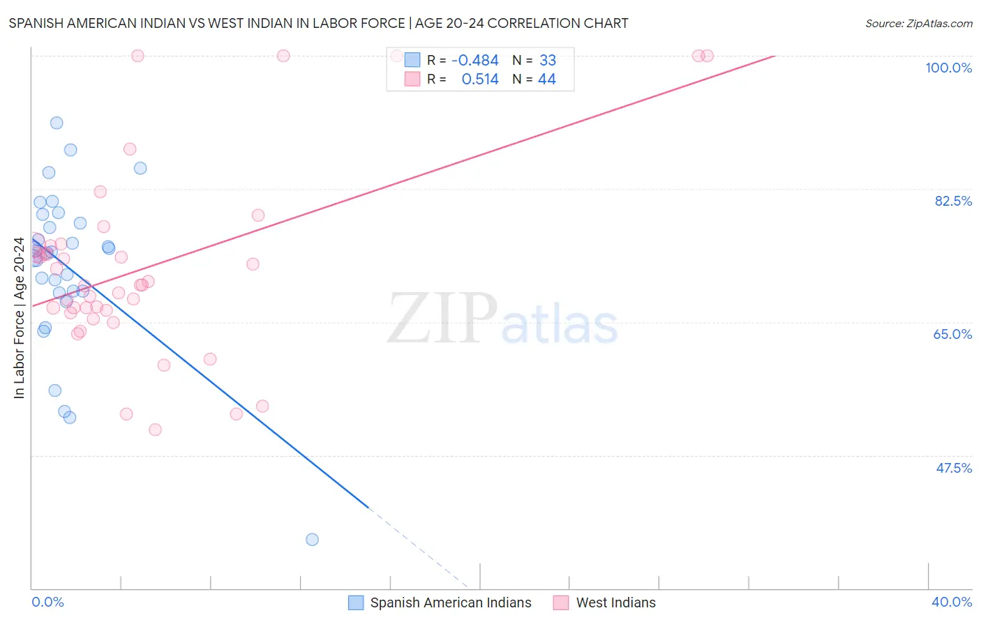 Spanish American Indian vs West Indian In Labor Force | Age 20-24