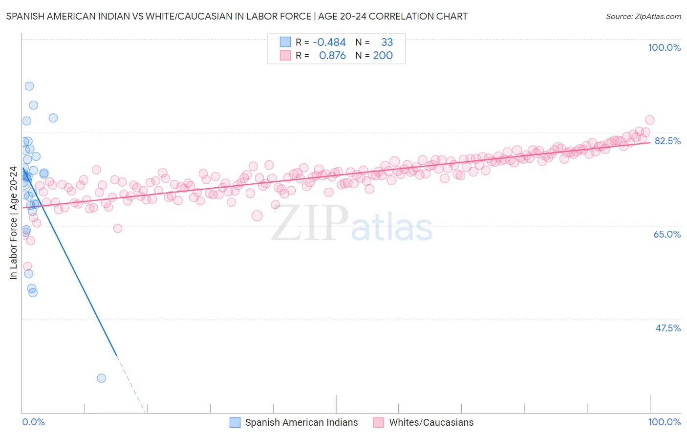 Spanish American Indian vs White/Caucasian In Labor Force | Age 20-24