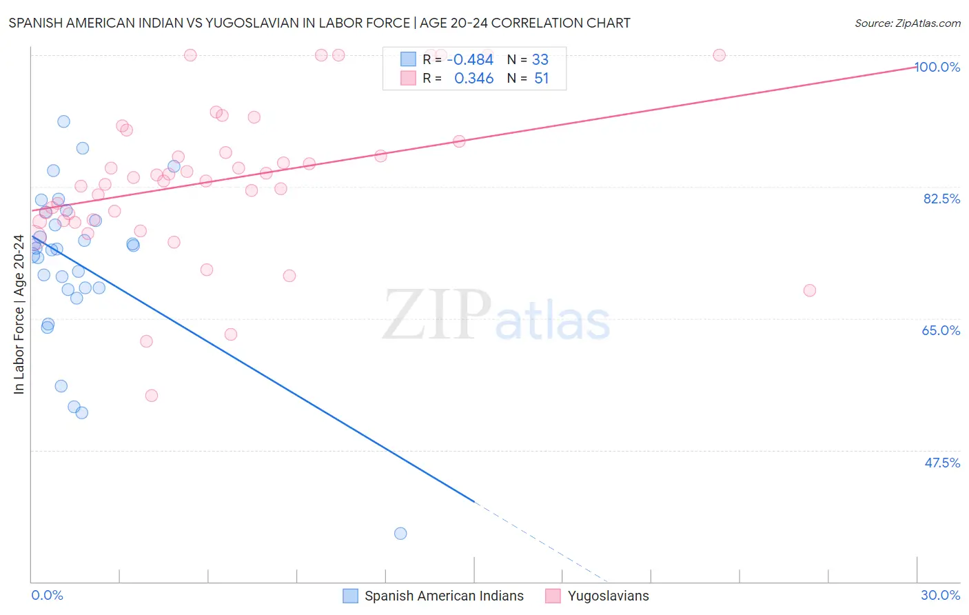 Spanish American Indian vs Yugoslavian In Labor Force | Age 20-24