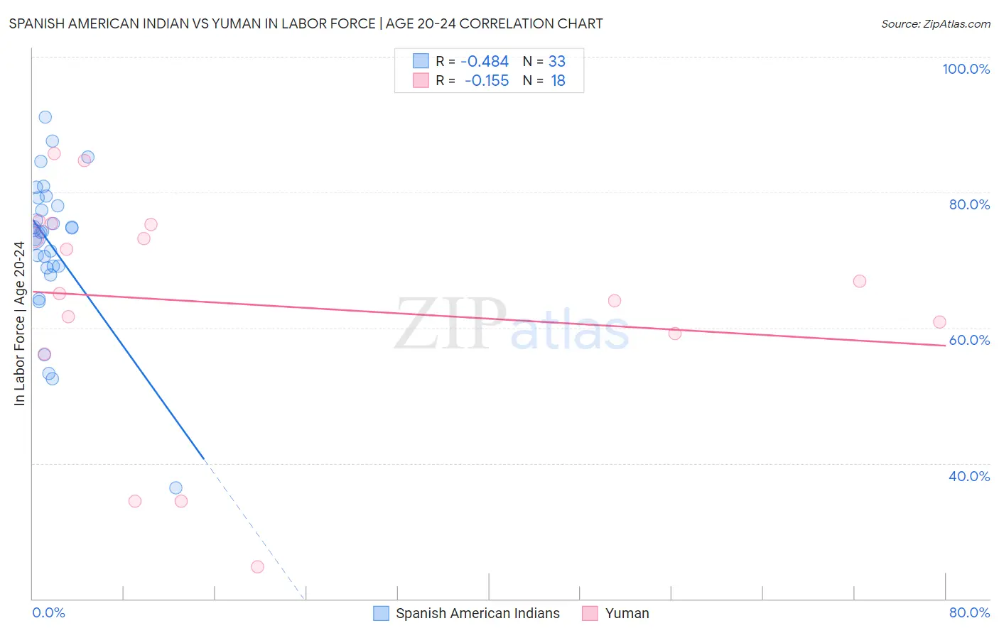 Spanish American Indian vs Yuman In Labor Force | Age 20-24
