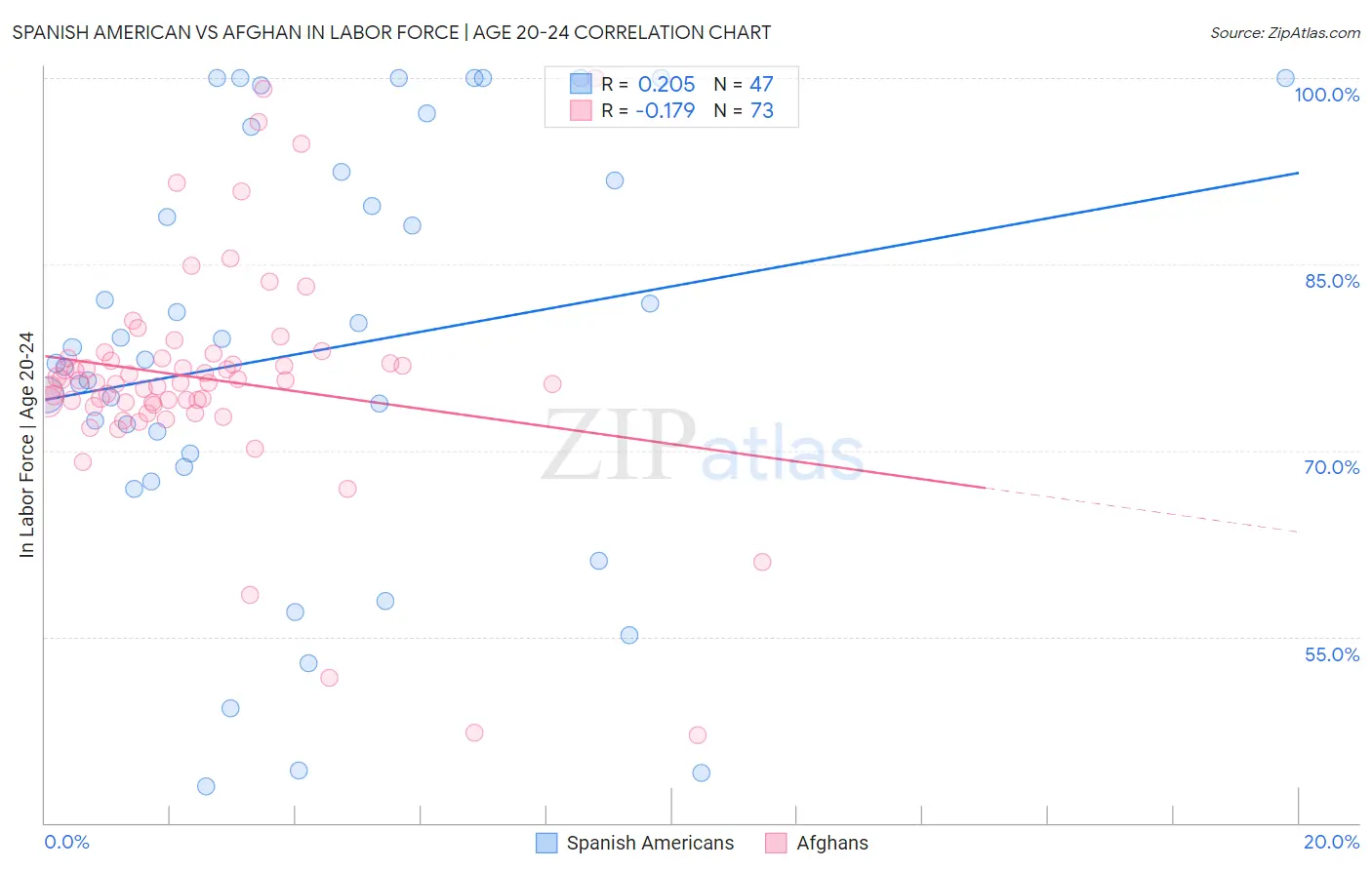 Spanish American vs Afghan In Labor Force | Age 20-24