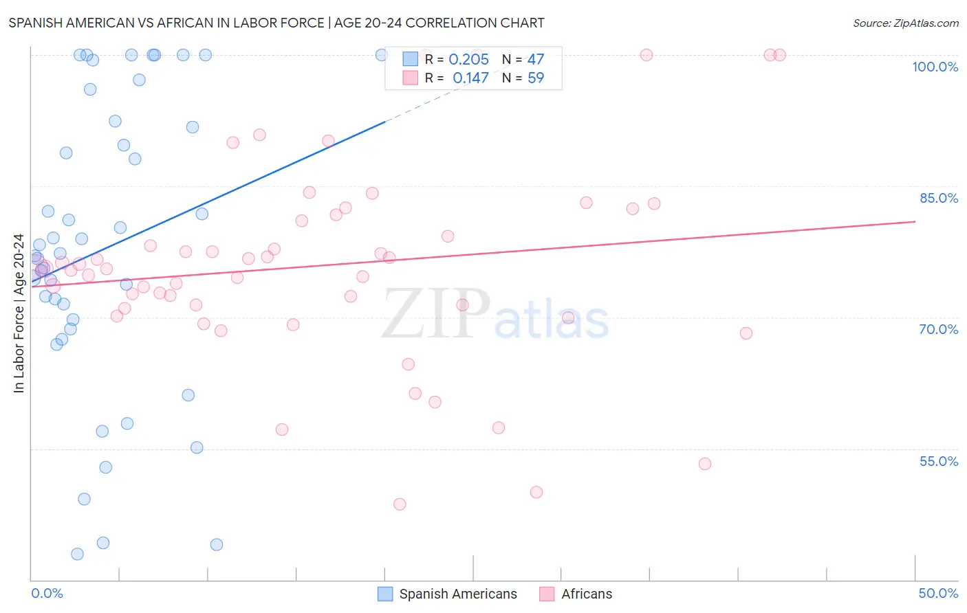 Spanish American vs African In Labor Force | Age 20-24