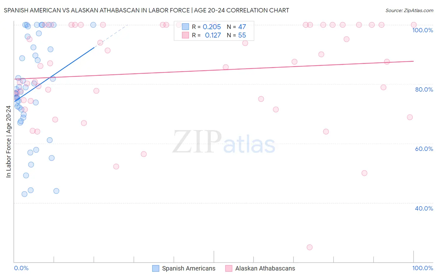 Spanish American vs Alaskan Athabascan In Labor Force | Age 20-24