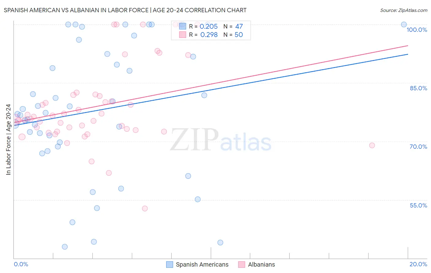 Spanish American vs Albanian In Labor Force | Age 20-24