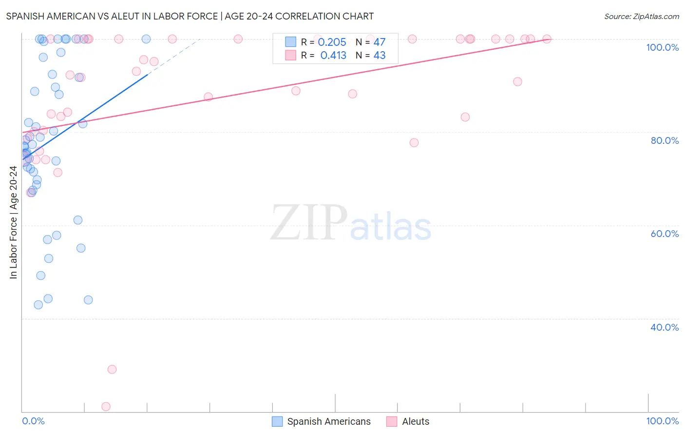 Spanish American vs Aleut In Labor Force | Age 20-24