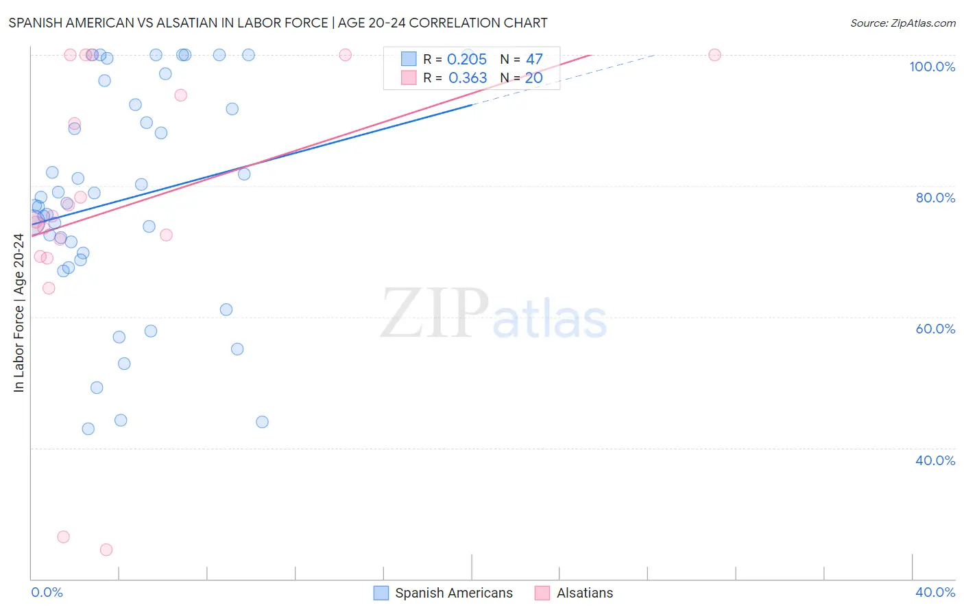 Spanish American vs Alsatian In Labor Force | Age 20-24