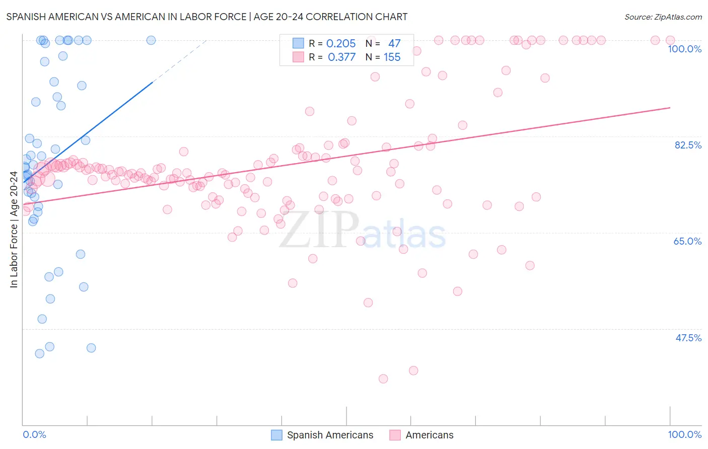 Spanish American vs American In Labor Force | Age 20-24