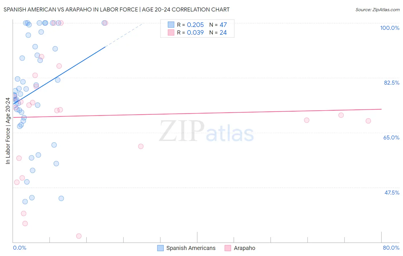 Spanish American vs Arapaho In Labor Force | Age 20-24