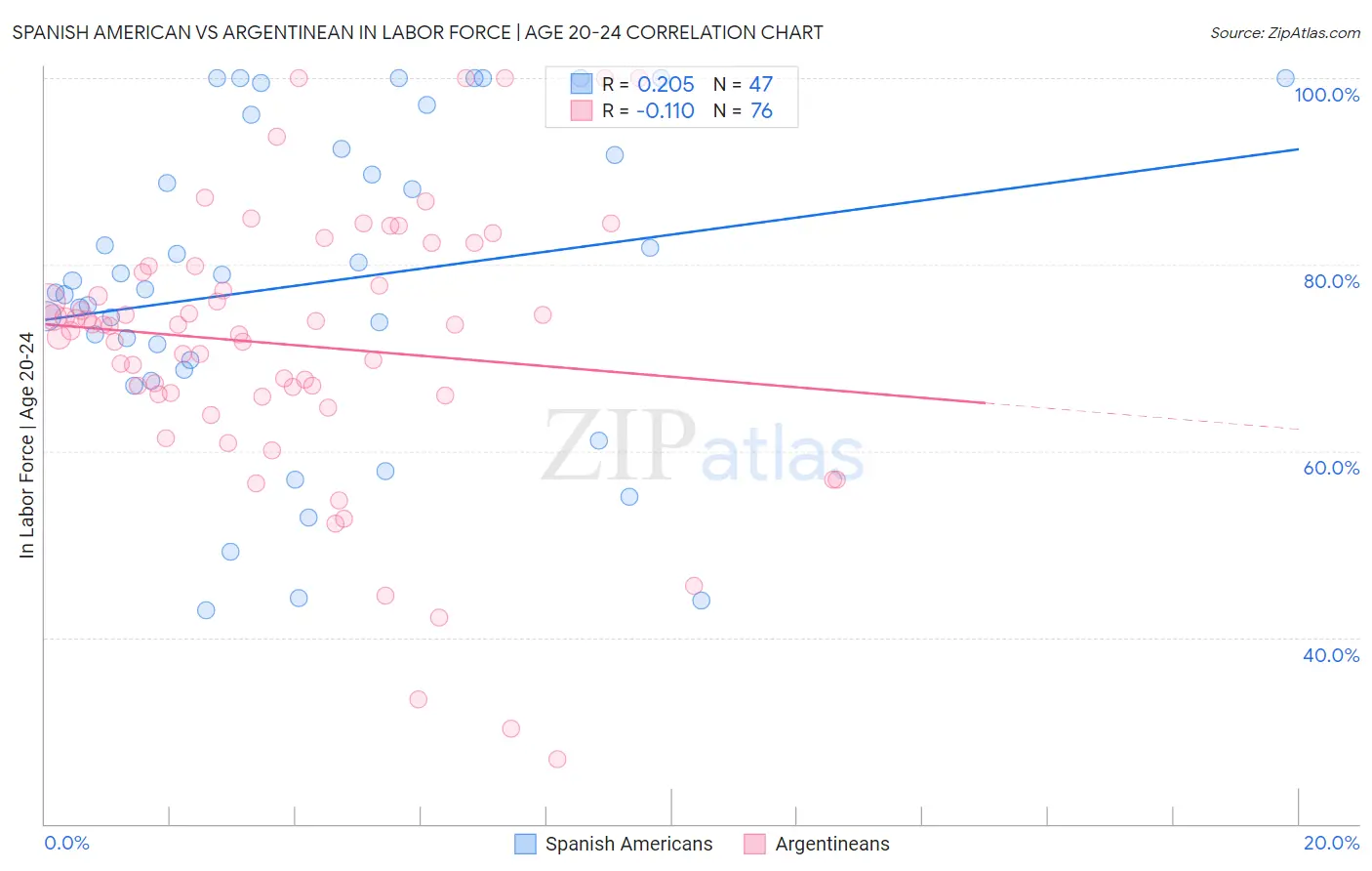 Spanish American vs Argentinean In Labor Force | Age 20-24