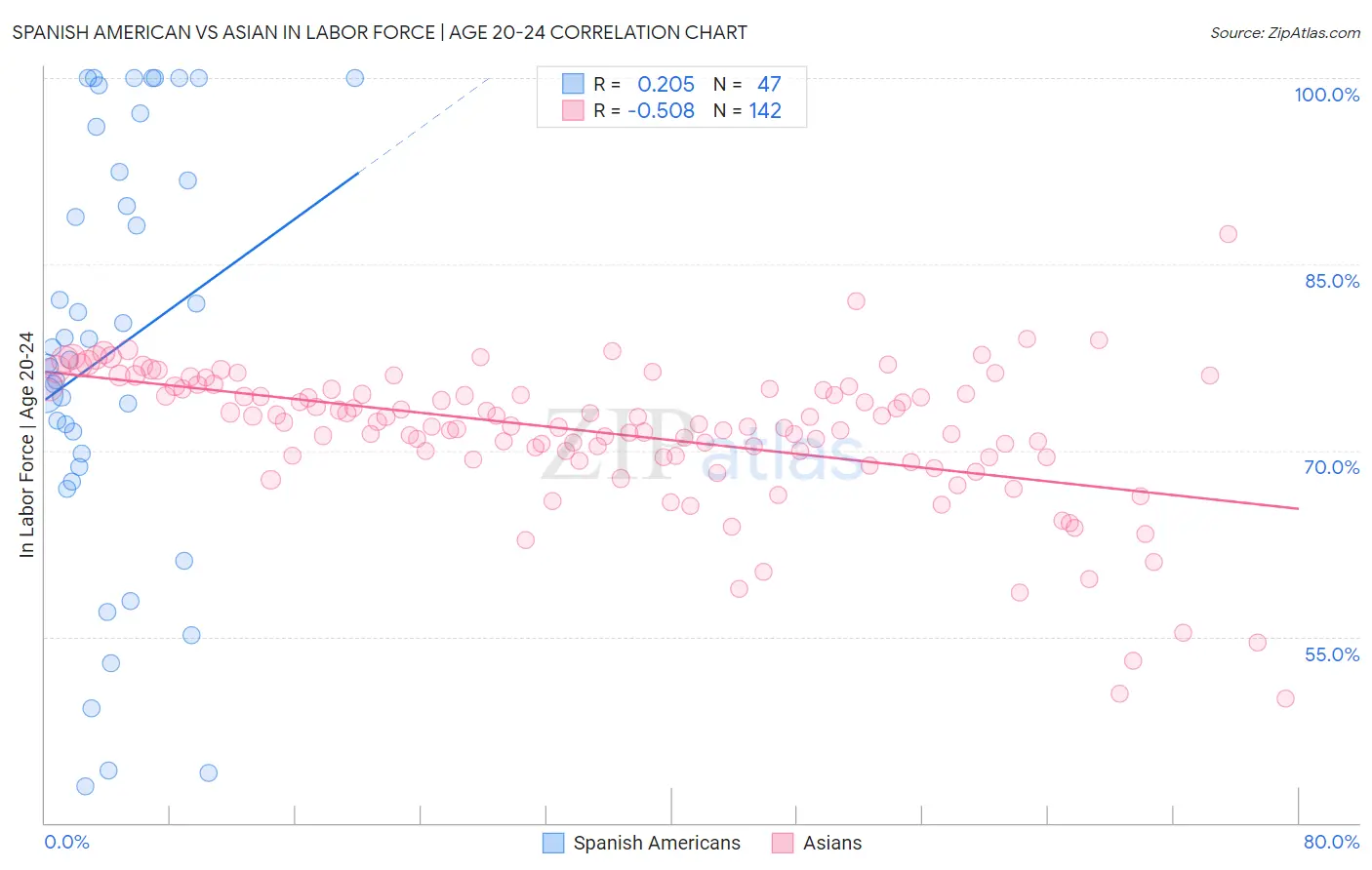 Spanish American vs Asian In Labor Force | Age 20-24