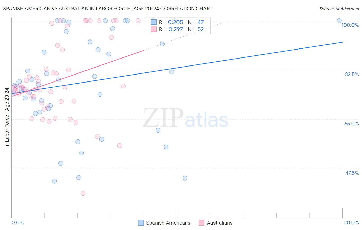 Spanish American vs Australian In Labor Force | Age 20-24