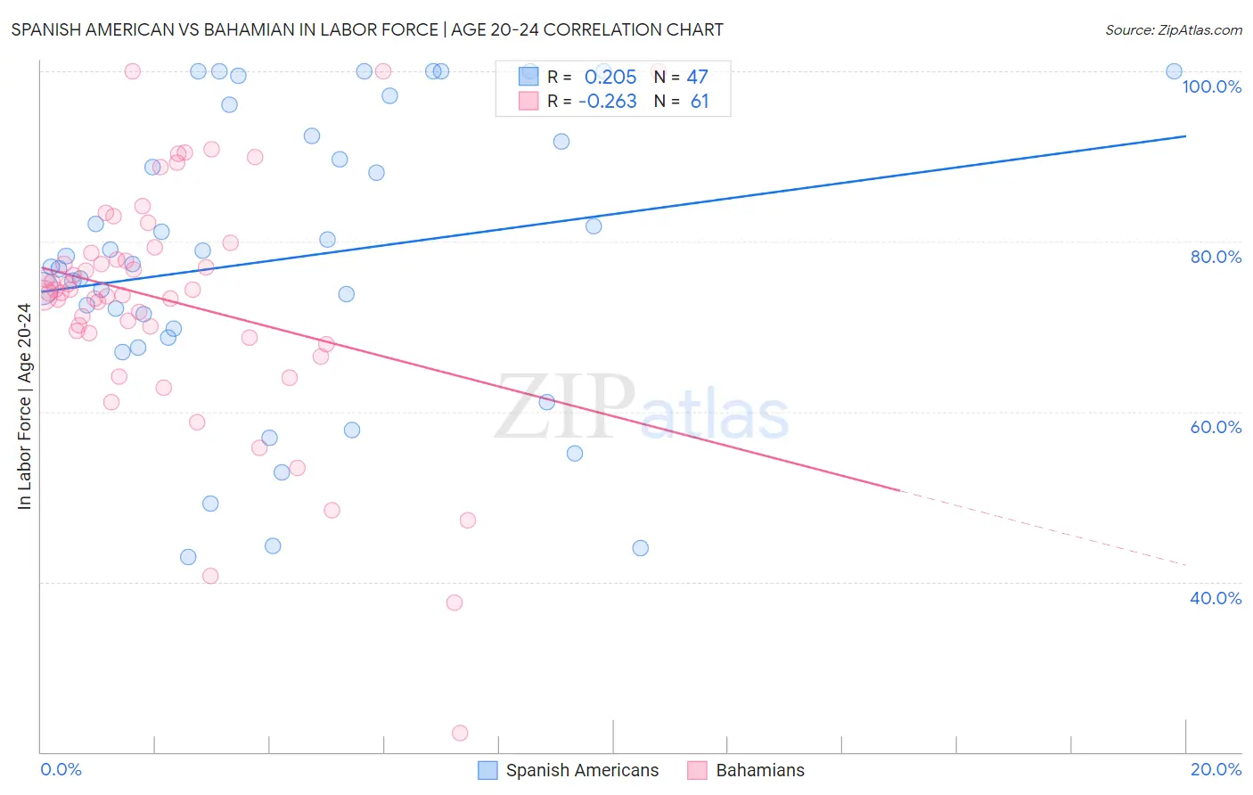 Spanish American vs Bahamian In Labor Force | Age 20-24