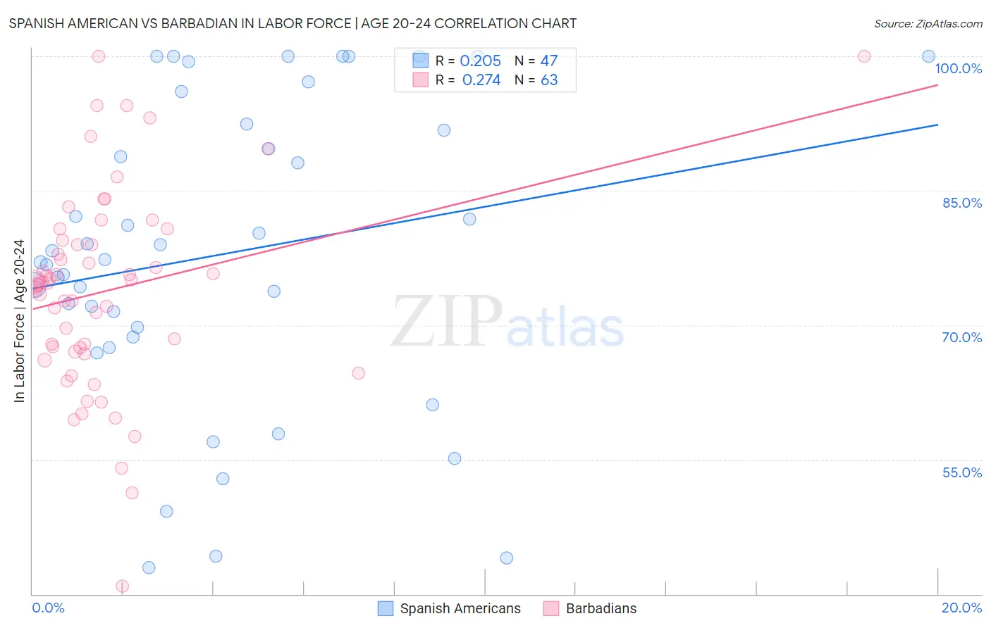 Spanish American vs Barbadian In Labor Force | Age 20-24