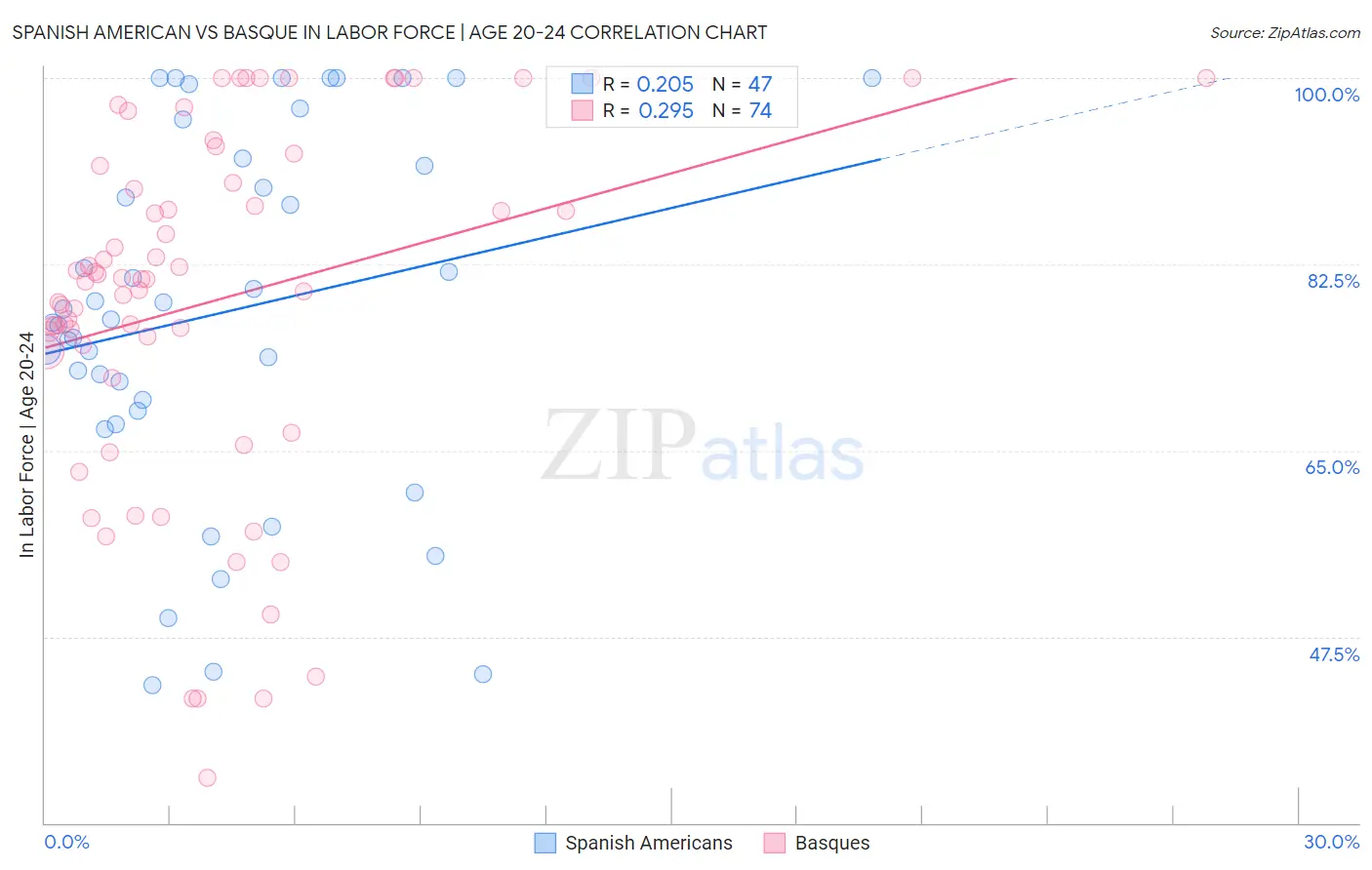 Spanish American vs Basque In Labor Force | Age 20-24