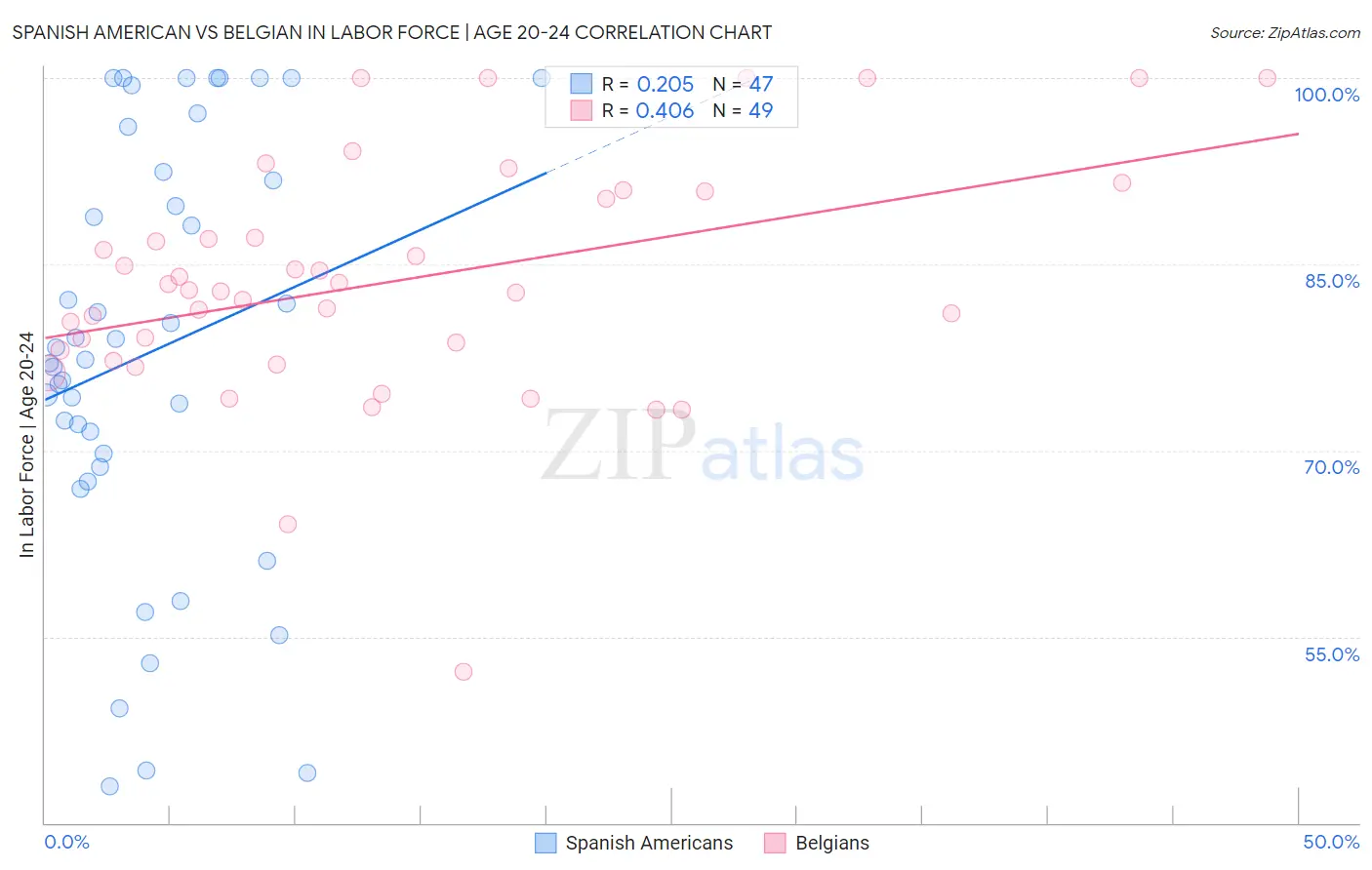 Spanish American vs Belgian In Labor Force | Age 20-24