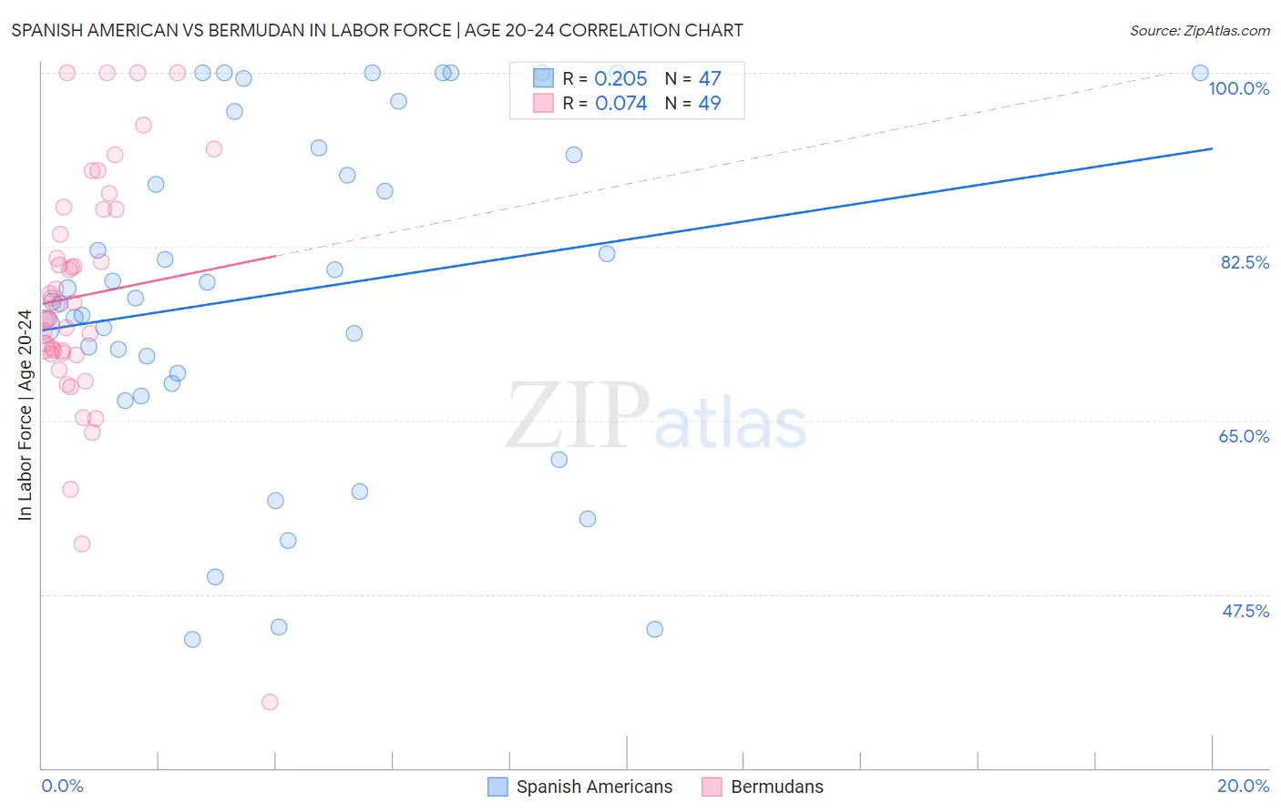 Spanish American vs Bermudan In Labor Force | Age 20-24