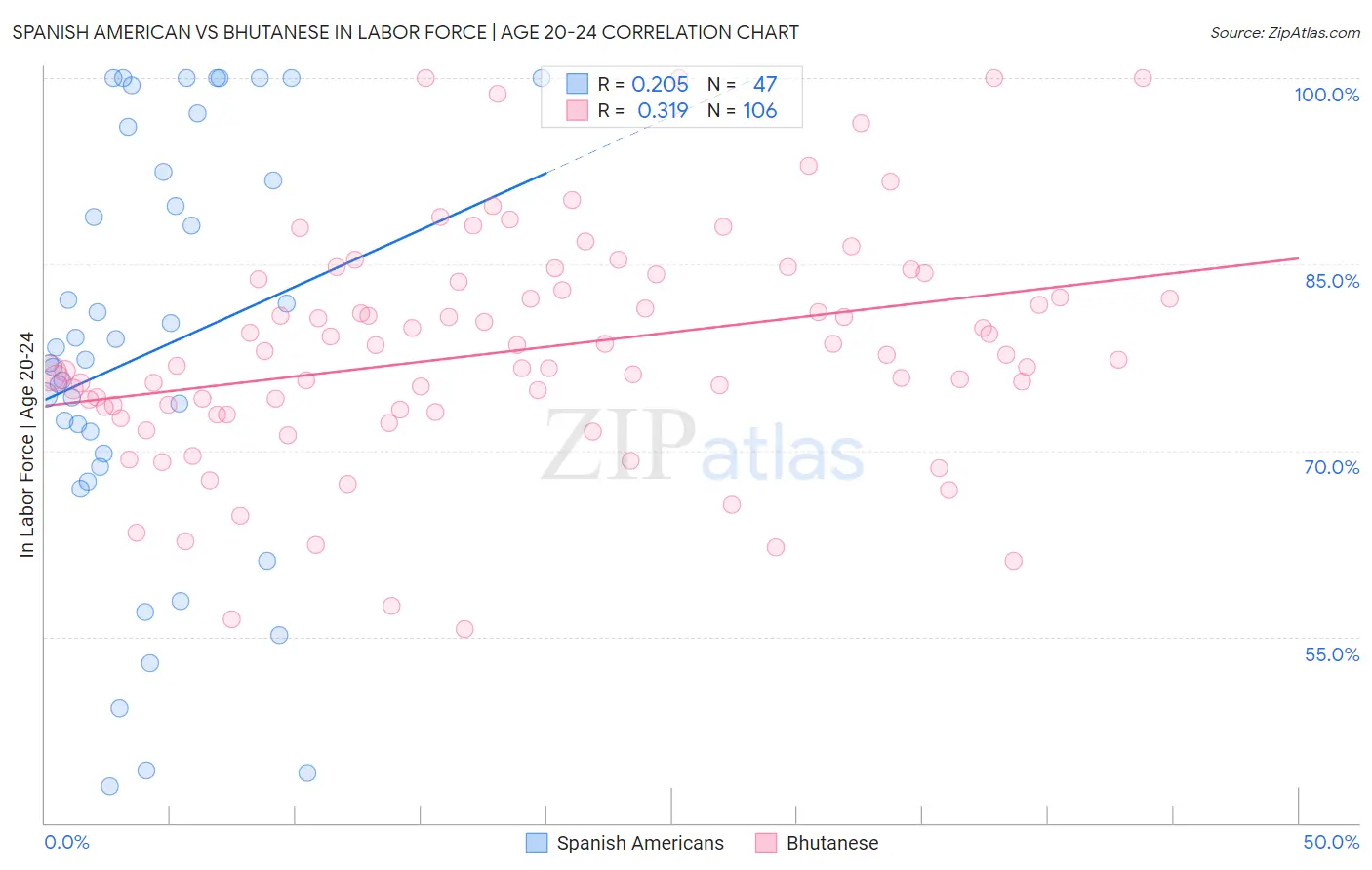 Spanish American vs Bhutanese In Labor Force | Age 20-24