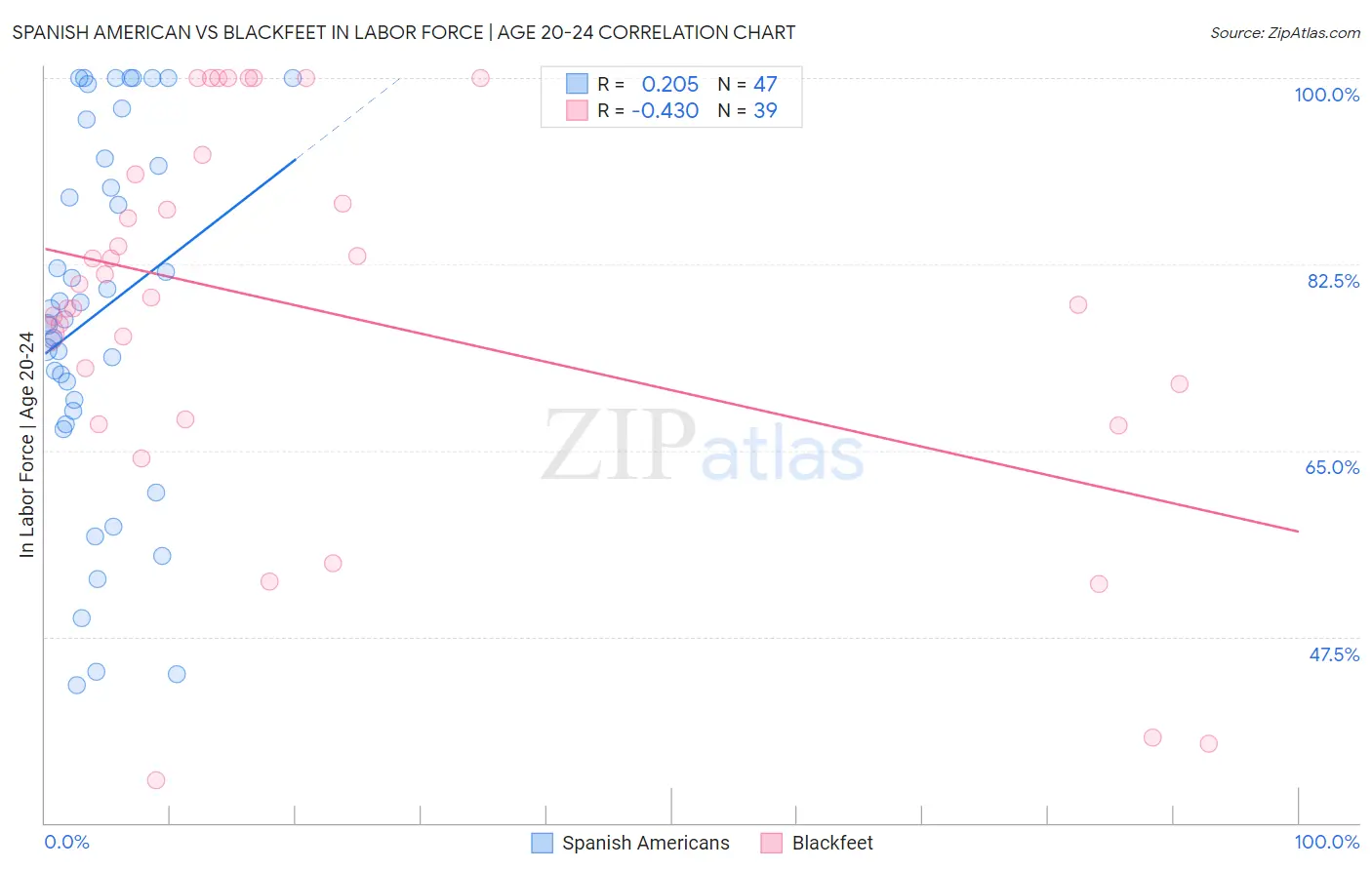Spanish American vs Blackfeet In Labor Force | Age 20-24