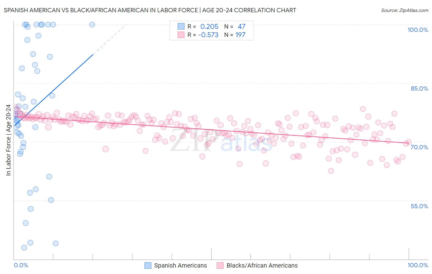 Spanish American vs Black/African American In Labor Force | Age 20-24