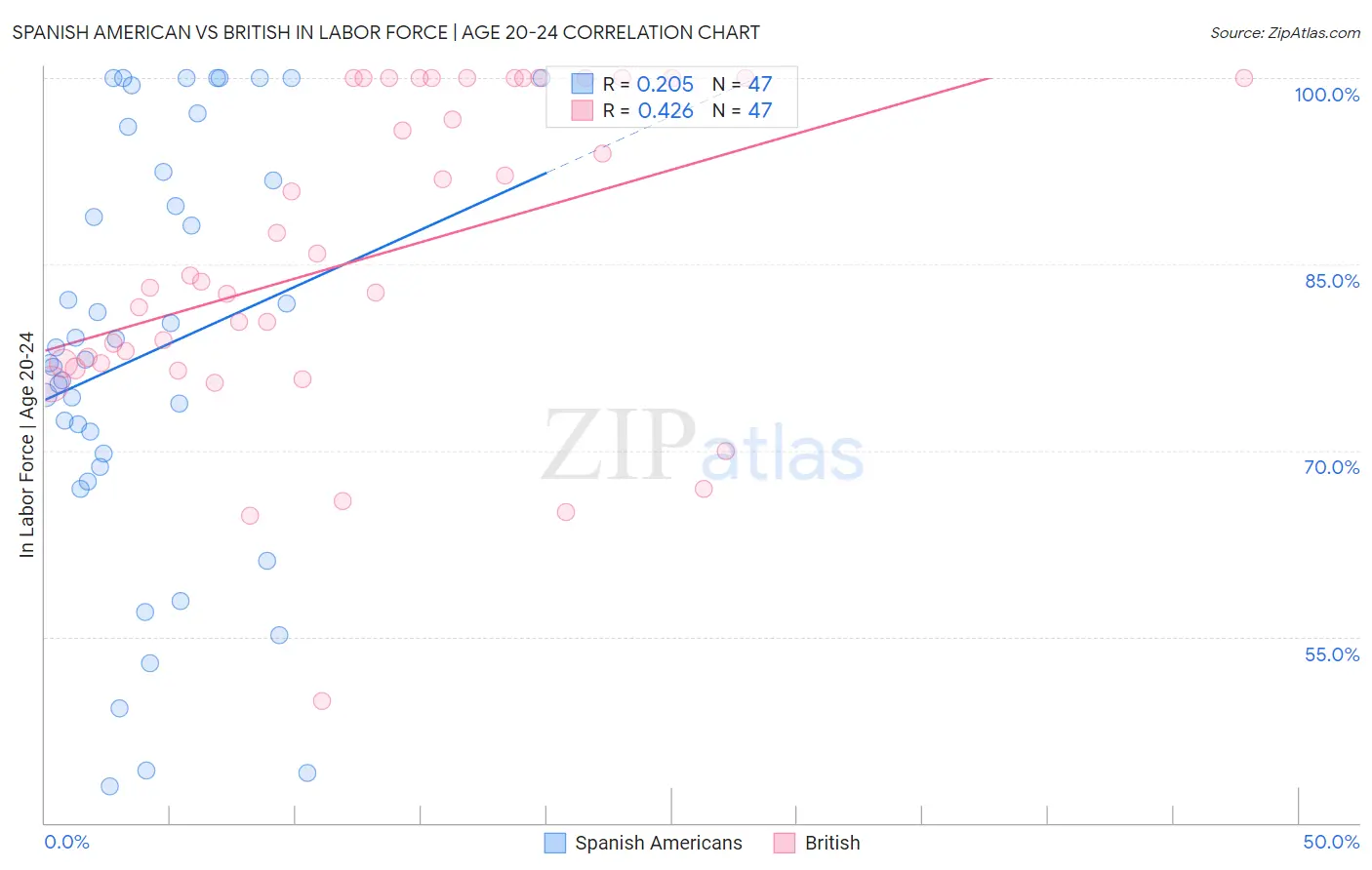 Spanish American vs British In Labor Force | Age 20-24